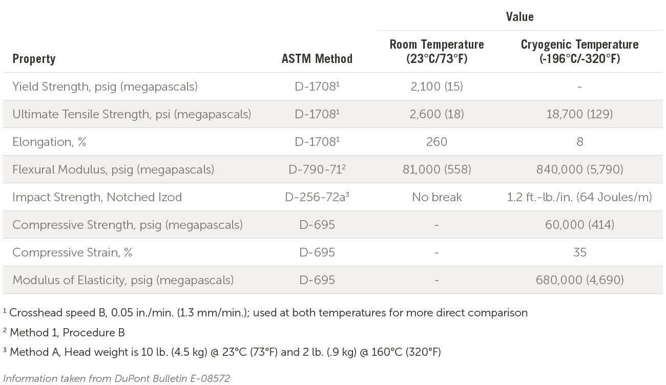 Cryogenic Properties