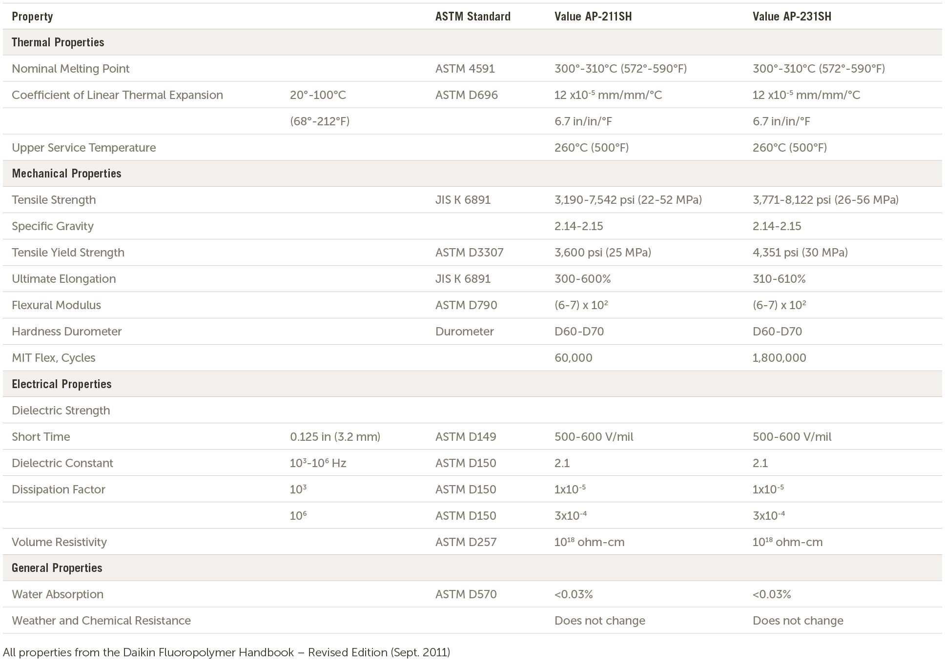 Daikin Neoflon PFA Material Properties