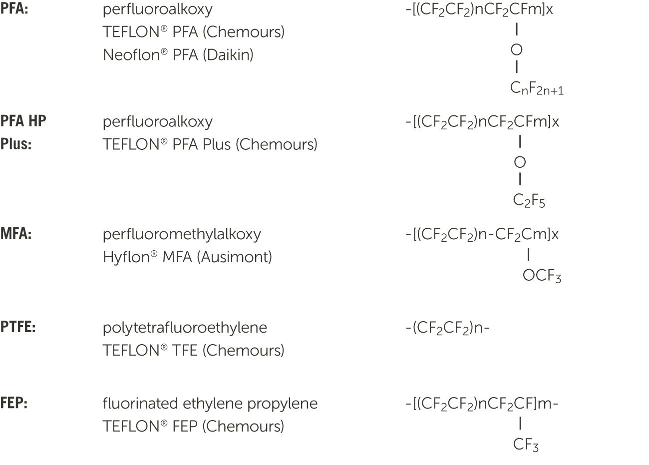 Fully Fluorinated
